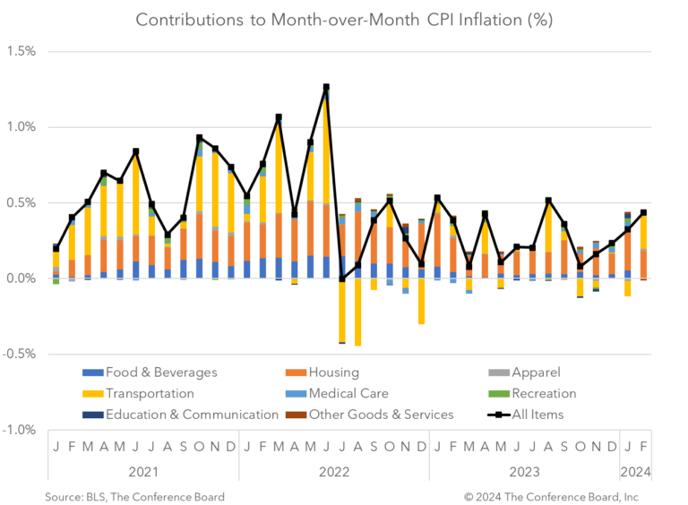 Insights from the February 2024 CPI Report Understanding Consumer Price Index Changes Neo Eagle